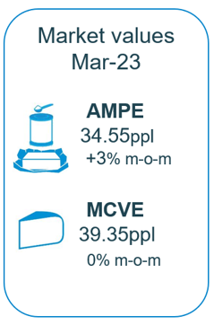 Market values graphic including AMPE and MCVE